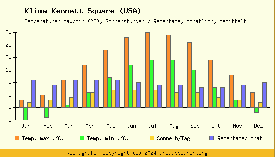 Klima Kennett Square (USA)