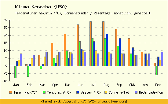 Klima Kenosha (USA)