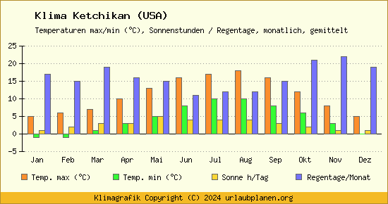 Klima Ketchikan (USA)