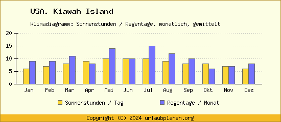 Klimadaten Kiawah Island Klimadiagramm: Regentage, Sonnenstunden