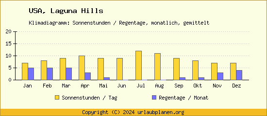 Klimadaten Laguna Hills Klimadiagramm: Regentage, Sonnenstunden