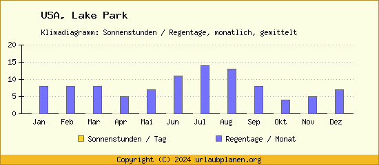 Klimadaten Lake Park Klimadiagramm: Regentage, Sonnenstunden