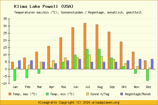 Klima Lake Powell (USA)