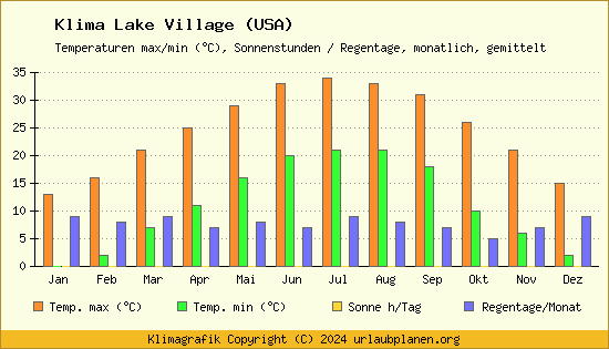 Klima Lake Village (USA)