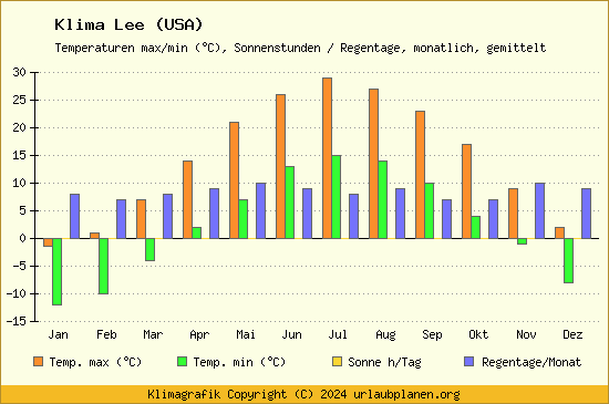 Klima Lee (USA)