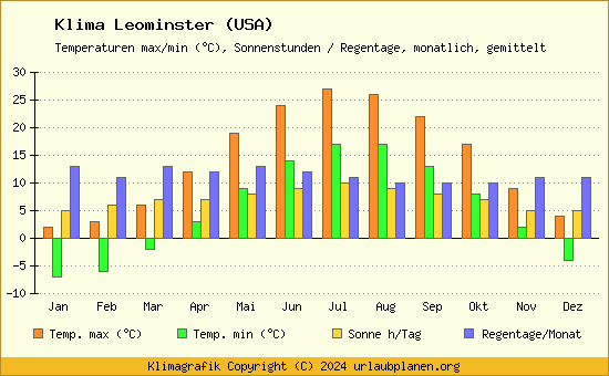 Klima Leominster (USA)