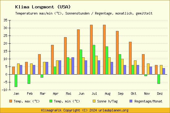 Klima Longmont (USA)