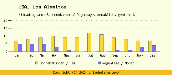 Klimadaten Los Alamitos Klimadiagramm: Regentage, Sonnenstunden