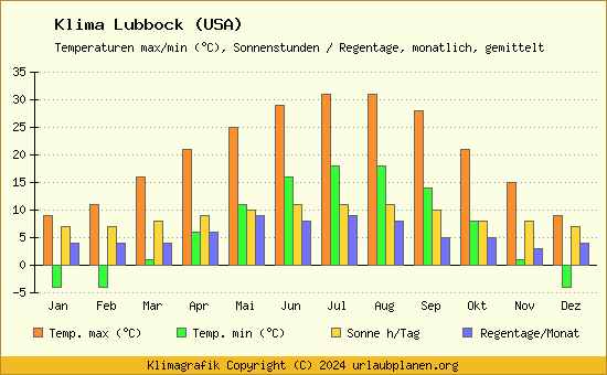 Klima Lubbock (USA)
