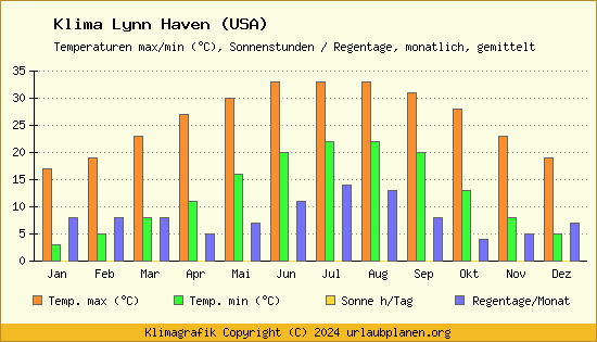 Klima Lynn Haven (USA)