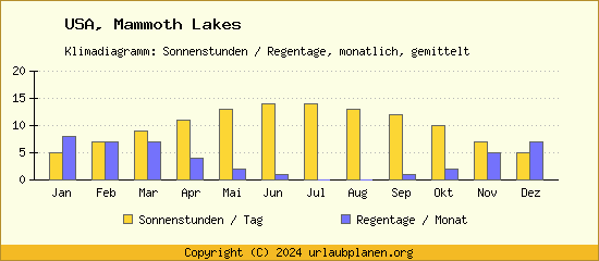 Klimadaten Mammoth Lakes Klimadiagramm: Regentage, Sonnenstunden
