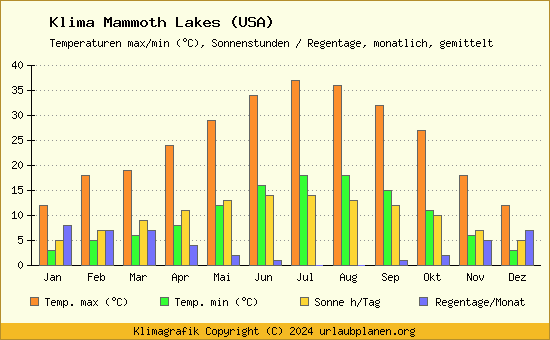 Klima Mammoth Lakes (USA)