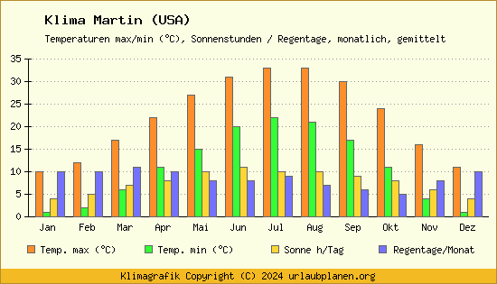 Klima Martin (USA)