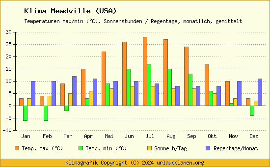Klima Meadville (USA)