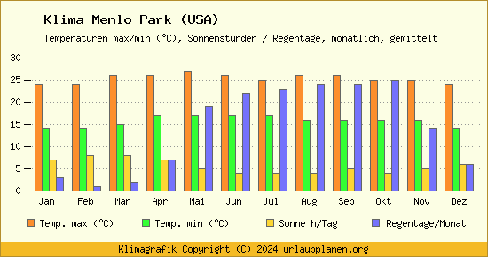 Klima Menlo Park (USA)
