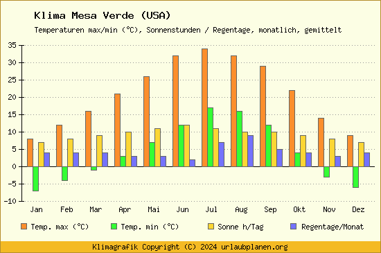 Klima Mesa Verde (USA)
