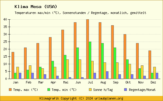 Klima Mesa (USA)