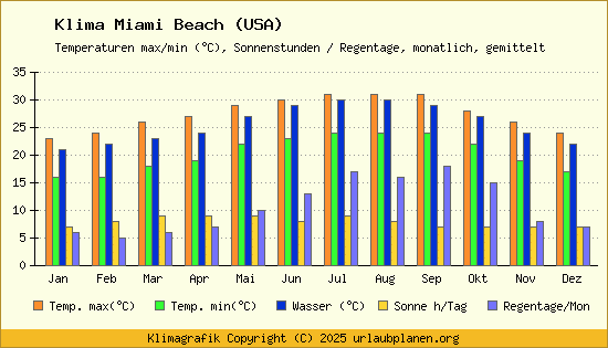 Klima Miami Beach (USA)