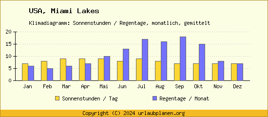 Klimadaten Miami Lakes Klimadiagramm: Regentage, Sonnenstunden