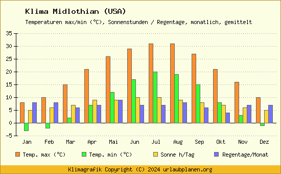 Klima Midlothian (USA)