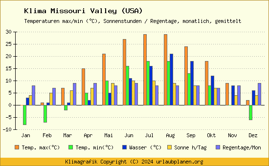 Klima Missouri Valley (USA)