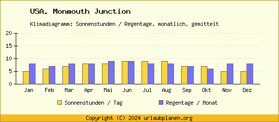 Klimadaten Monmouth Junction Klimadiagramm: Regentage, Sonnenstunden