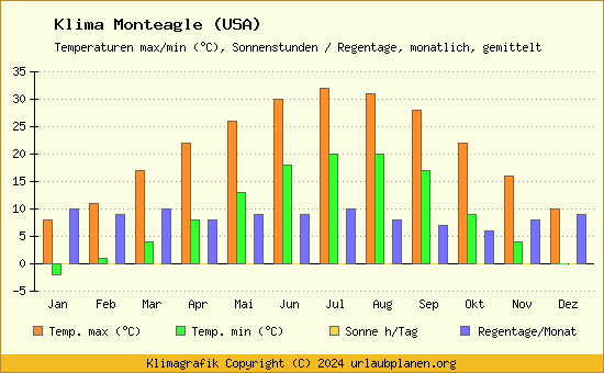 Klima Monteagle (USA)