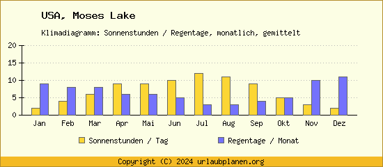 Klimadaten Moses Lake Klimadiagramm: Regentage, Sonnenstunden