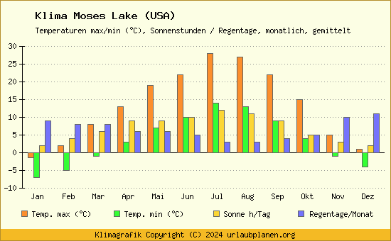 Klima Moses Lake (USA)
