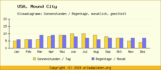 Klimadaten Mound City Klimadiagramm: Regentage, Sonnenstunden