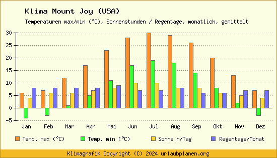 Klima Mount Joy (USA)