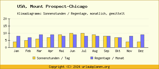 Klimadaten Mount Prospect Chicago Klimadiagramm: Regentage, Sonnenstunden