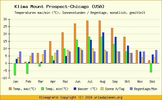 Klima Mount Prospect Chicago (USA)