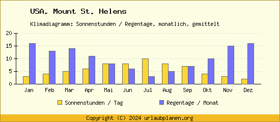 Klimadaten Mount St. Helens Klimadiagramm: Regentage, Sonnenstunden