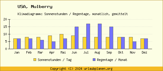 Klimadaten Mulberry Klimadiagramm: Regentage, Sonnenstunden