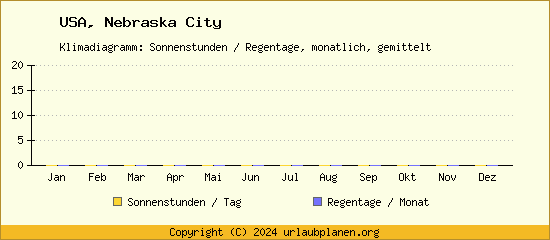 Klimadaten Nebraska City Klimadiagramm: Regentage, Sonnenstunden