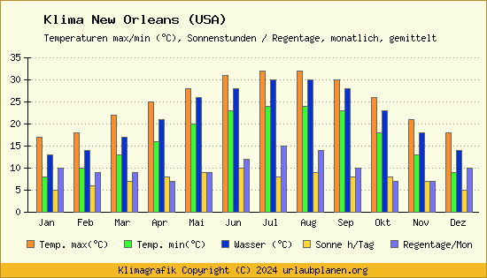 Klima New Orleans (USA)