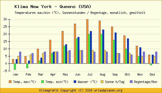 Klima New York   Queens (USA)