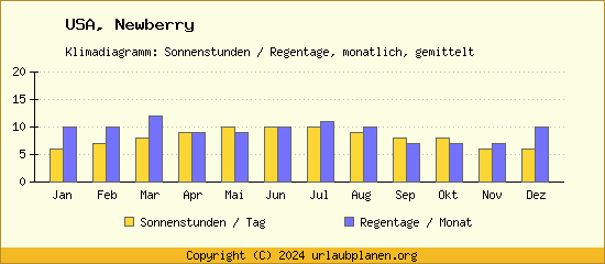 Klimadaten Newberry Klimadiagramm: Regentage, Sonnenstunden