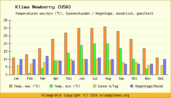 Klima Newberry (USA)