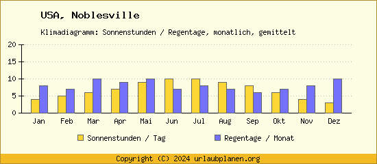 Klimadaten Noblesville Klimadiagramm: Regentage, Sonnenstunden
