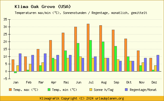 Klima Oak Grove (USA)