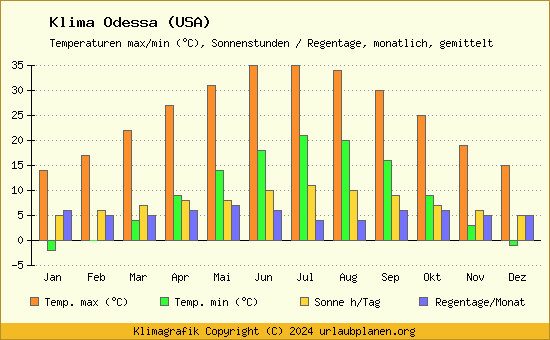 Klima Odessa (USA)