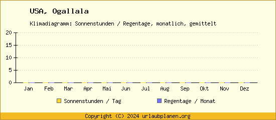 Klimadaten Ogallala Klimadiagramm: Regentage, Sonnenstunden