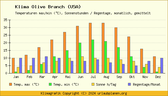 Klima Olive Branch (USA)