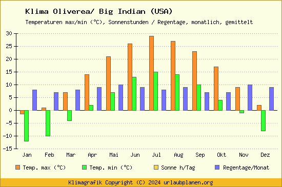 Klima Oliverea/ Big Indian (USA)
