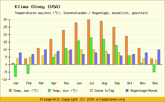 Klima Olney (USA)