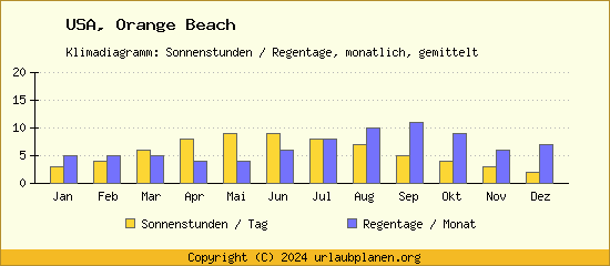 Klimadaten Orange Beach Klimadiagramm: Regentage, Sonnenstunden