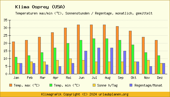 Klima Osprey (USA)
