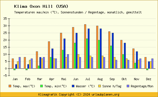 Klima Oxon Hill (USA)